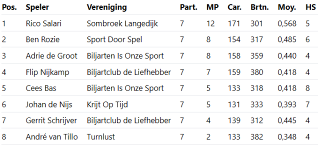 Rico Salari kampioen Districtsfinale 3-banden 2e klasse!